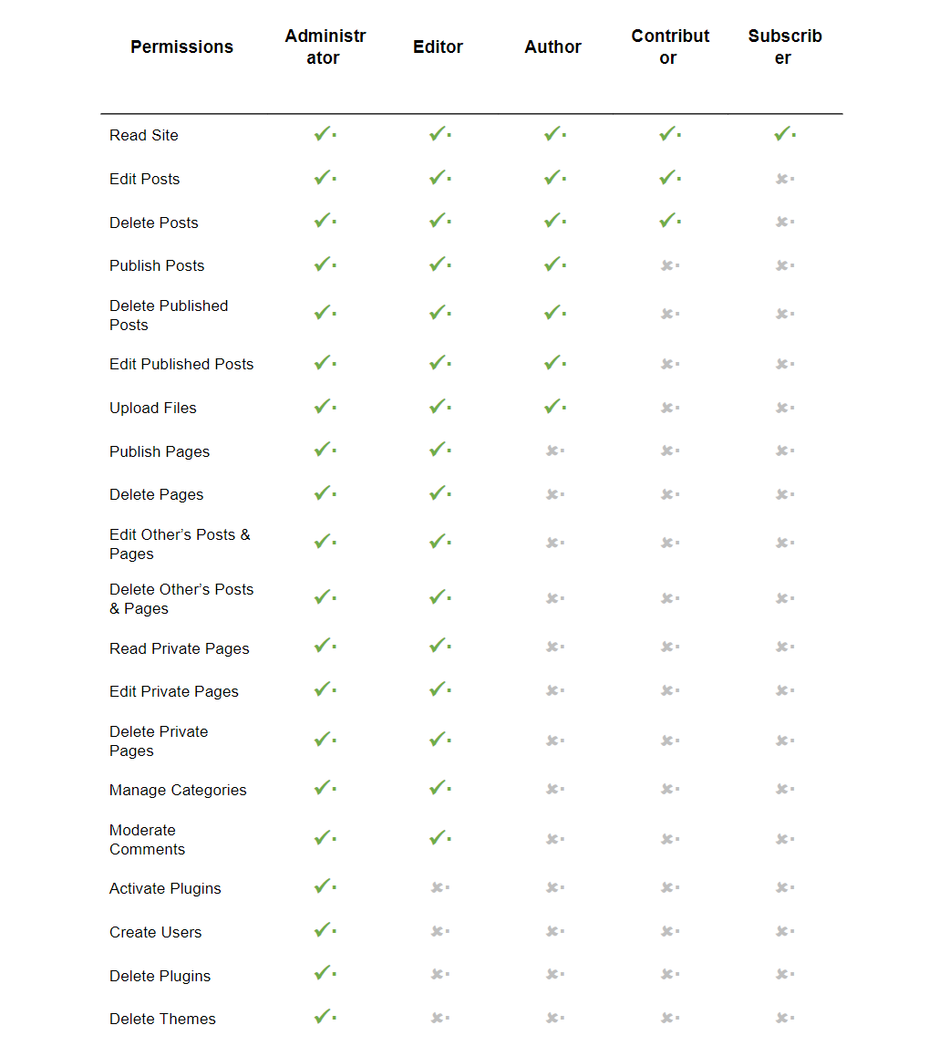 Matrix breakdown of intranet user permissions, covering Administrator, Editor, Author, Contributor and Subscriber.