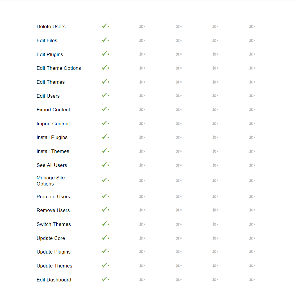Matrix breakdown of intranet user permissions, covering Administrator, Editor, Author, Contributor and Subscriber.